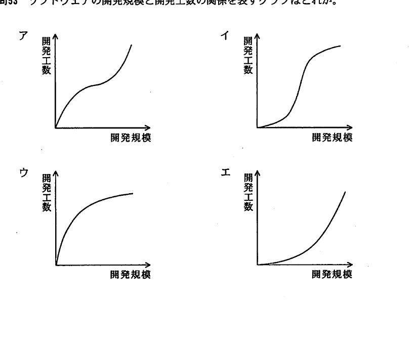 平成21年度 秋期 応用情報技術者試験 午前 問53の図