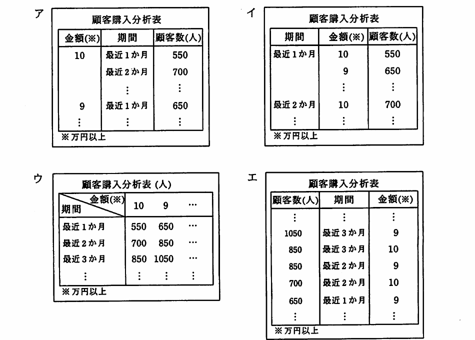 平成21年度 春期 応用情報技術者試験 午前 問27の図