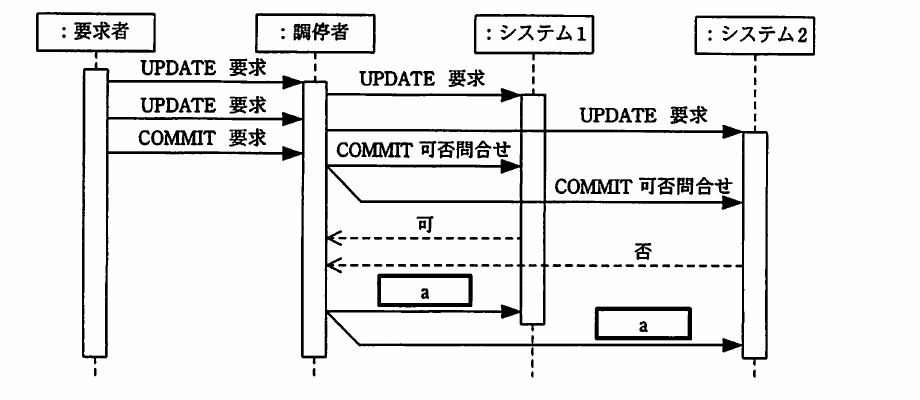 平成21年度 春期 応用情報技術者試験 午前 問33の図