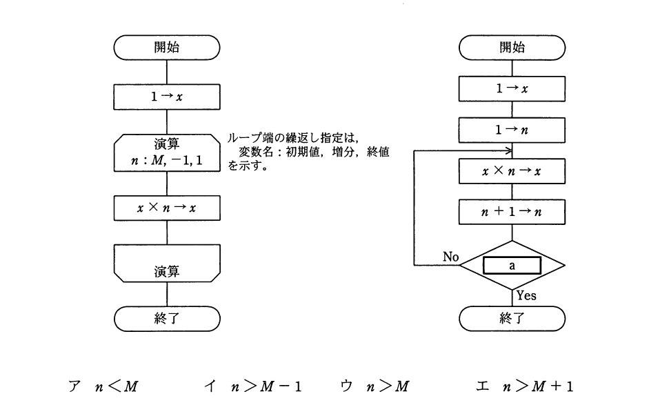 平成22年度 秋期 応用情報技術者試験 午前 問7の図