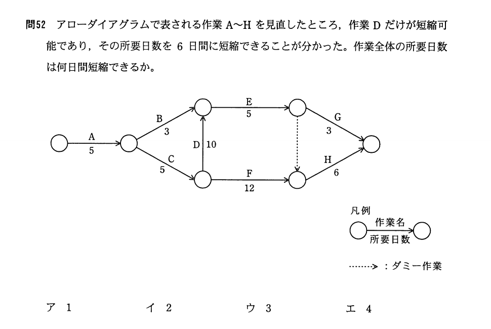 平成22年度 秋期 応用情報技術者試験 午前 問52の図