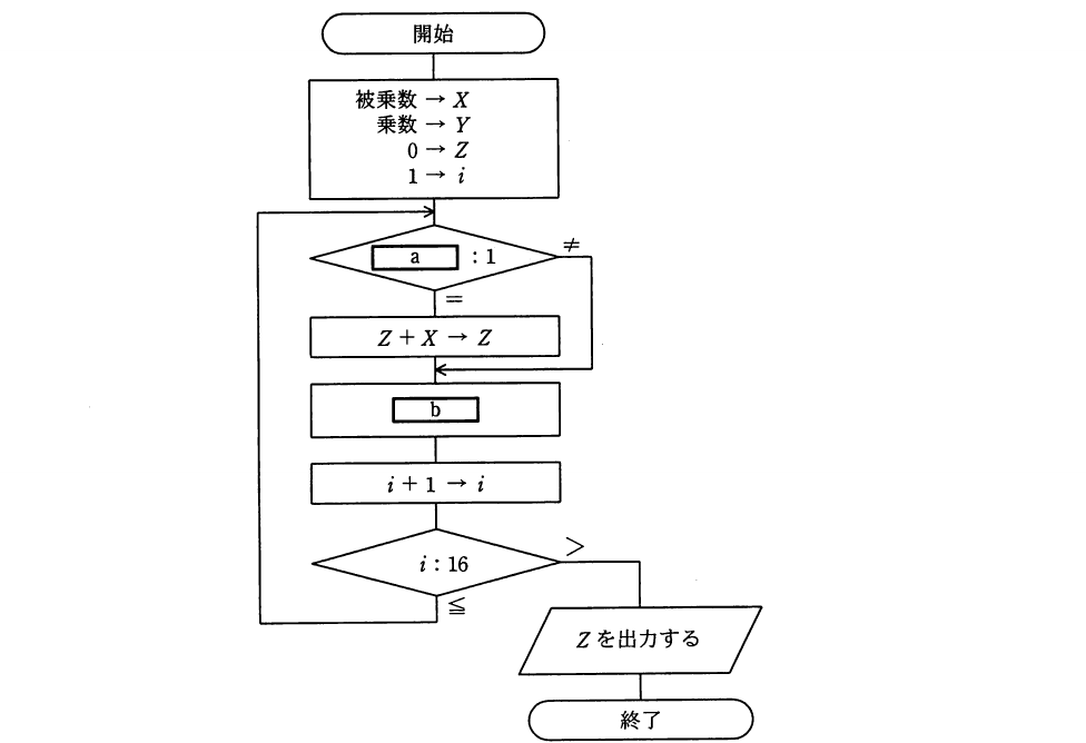 平成22年度 春期 応用情報技術者試験 午前 問5の図