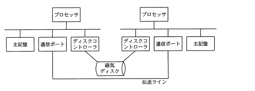 平成22年度 春期 応用情報技術者試験 午前 問13の図