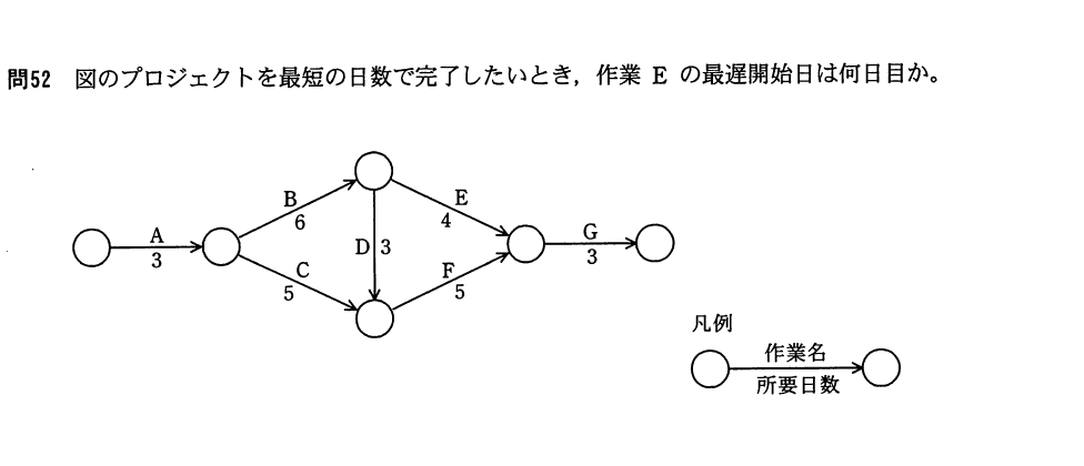 平成22年度 春期 応用情報技術者試験 午前 問52の図