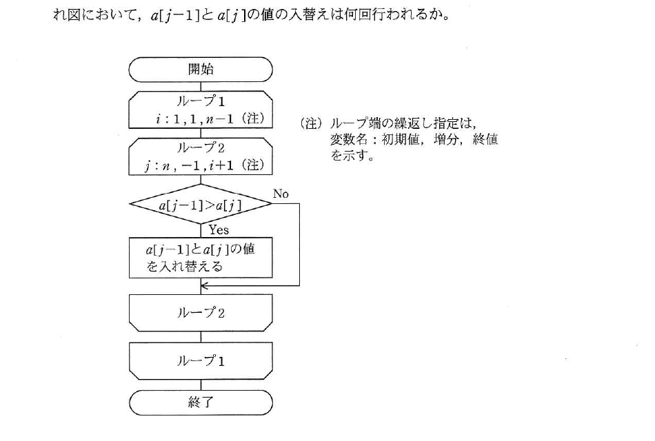 平成25年度 秋期 応用情報技術者試験 午前 問9の図