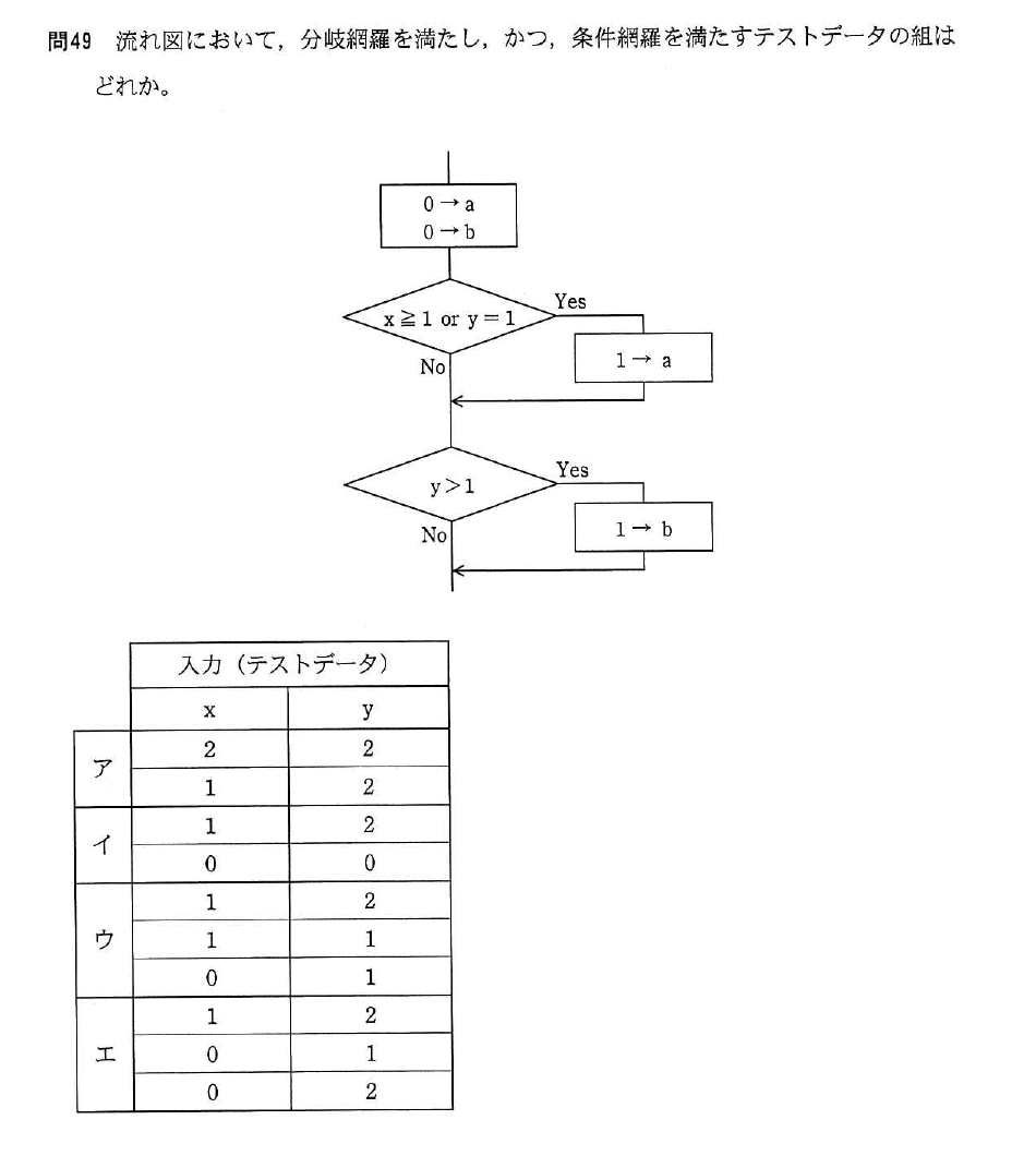 平成25年度 秋期 応用情報技術者試験 午前 問49の図