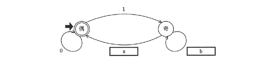 平成25年度 春期 応用情報技術者試験 午前 問3の図