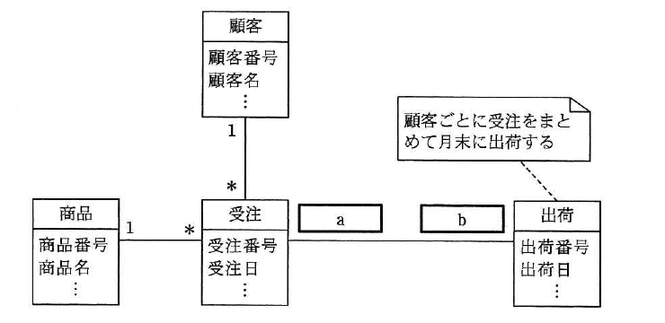 平成26年度 秋期 応用情報技術者試験 午前 問27の図