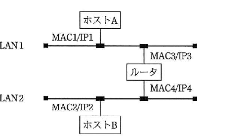 平成26年度 秋期 応用情報技術者試験 午前 問31の図