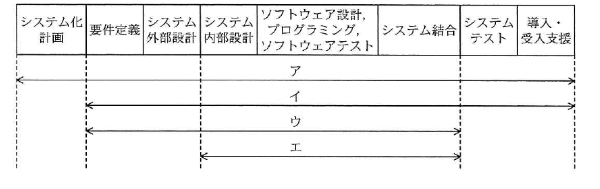 平成26年度 秋期 応用情報技術者試験 午前 問66の図