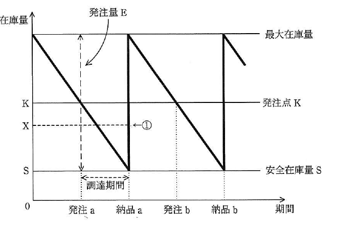 平成26年度 秋期 応用情報技術者試験 午前 問76の図