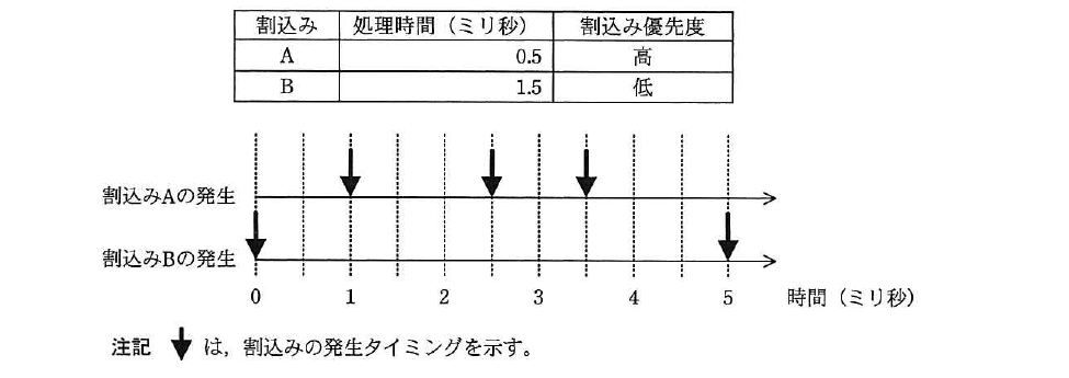 平成26年度 春期 応用情報技術者試験 午前 問9の図