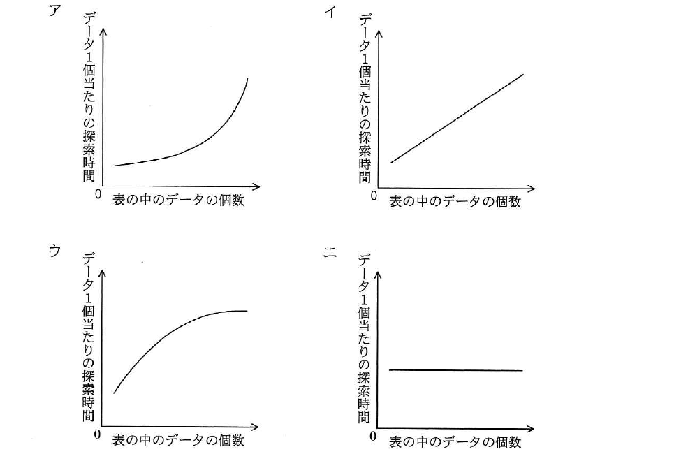 平成26年度 春期 応用情報技術者試験 午前 問19の図