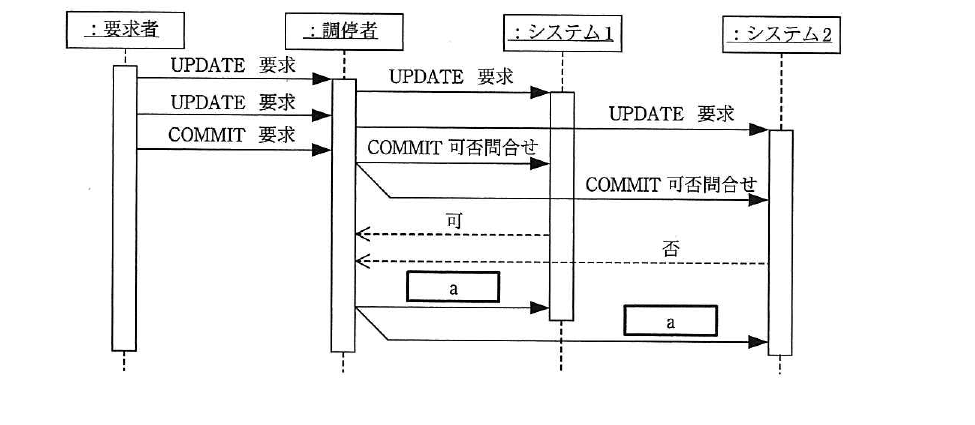 平成26年度 春期 応用情報技術者試験 午前 問29の図