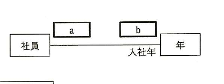 平成27年度 秋期 応用情報技術者試験 午前 問27の図