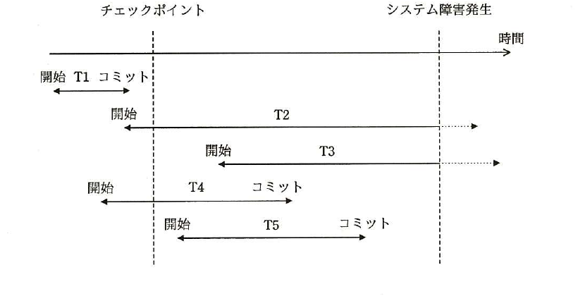 平成27年度 秋期 応用情報技術者試験 午前 問30の図