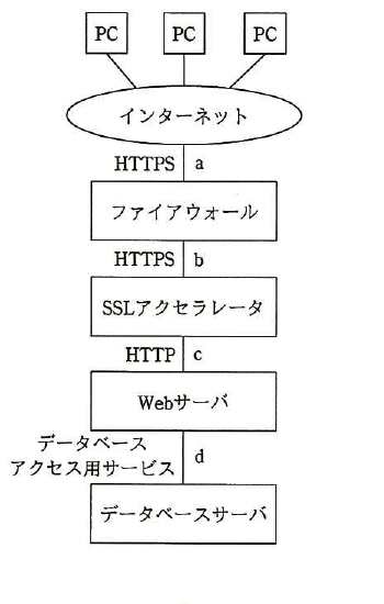 平成27年度 秋期 応用情報技術者試験 午前 問41の図