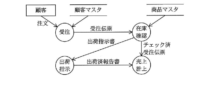 平成27年度 春期 応用情報技術者試験 午前 問47の図