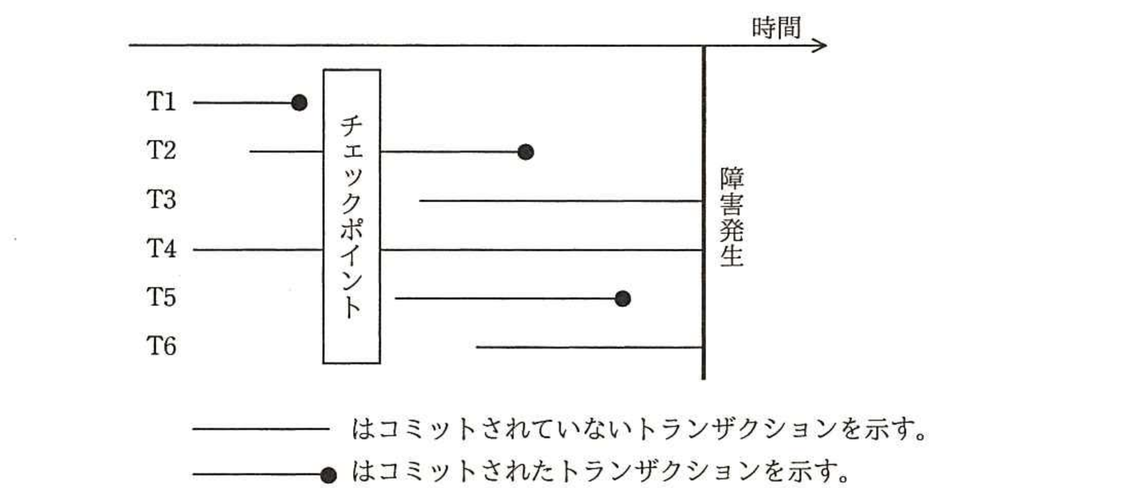 平成28年度 秋期 応用情報技術者試験 午前 問30の図