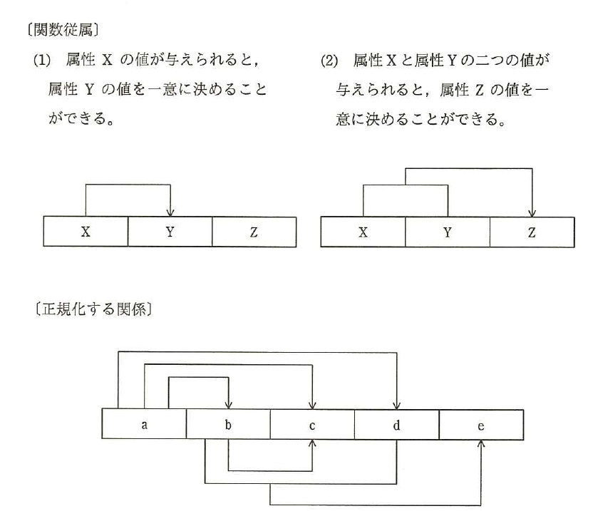 平成28年度 春期 応用情報技術者試験 午前 問27の図