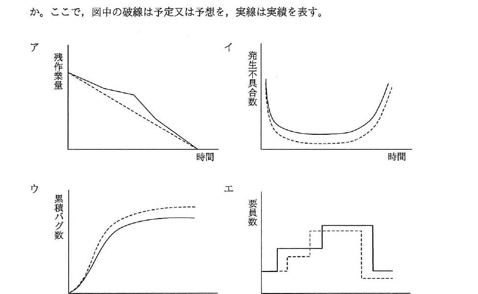 平成29年度 秋期 応用情報技術者試験 午前 問50の図