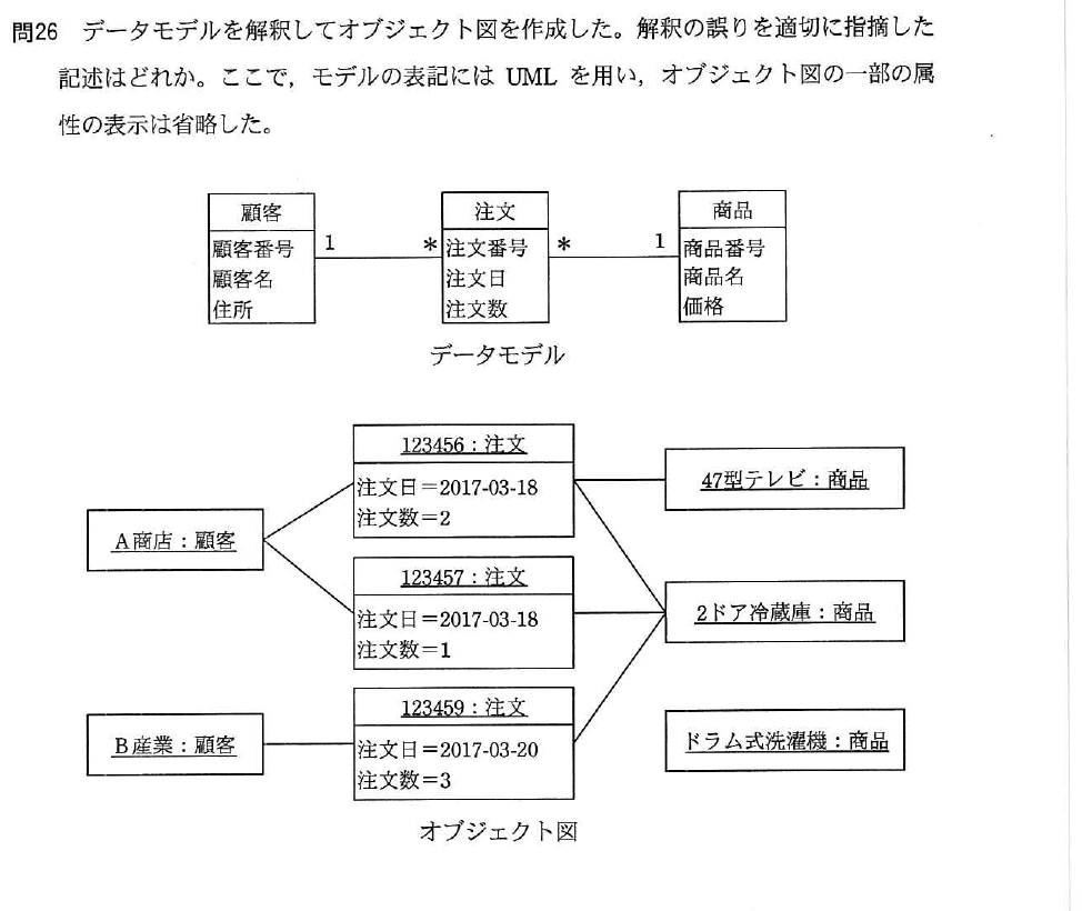 平成29年度 春期 応用情報技術者試験 午前 問26の図