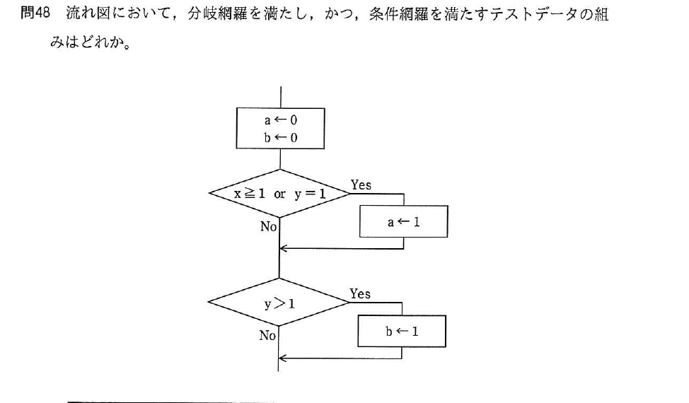 平成29年度 春期 応用情報技術者試験 午前 問48の図