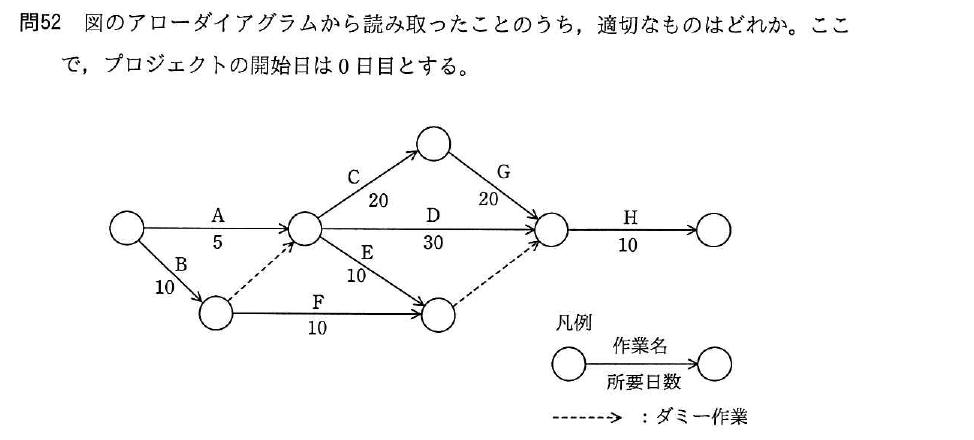 平成29年度 春期 応用情報技術者試験 午前 問52の図