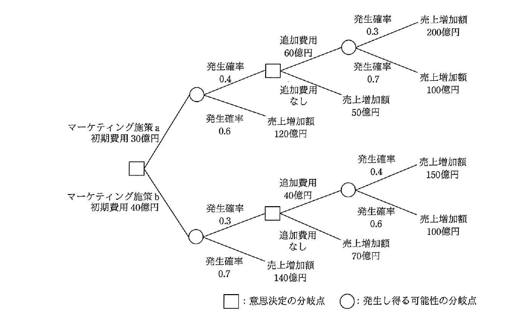 平成30年度 春期 応用情報技術者試験 午前 問75の図
