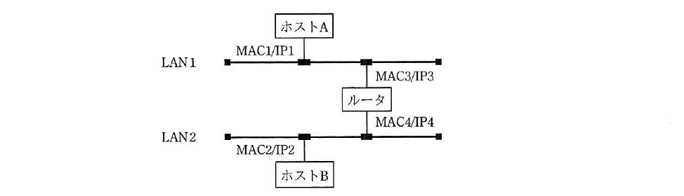 平成31年度 春期 応用情報技術者試験 午前 問33の図