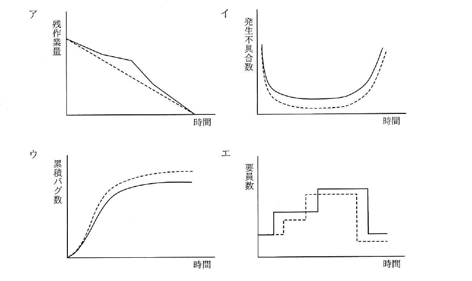 平成31年度 春期 応用情報技術者試験 午前 問49の図