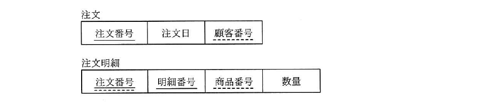令和元年度 秋期 応用情報技術者試験 午前 問27の図