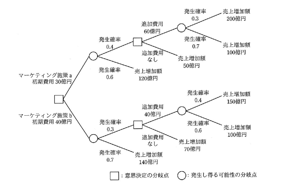 令和元年度 秋期 応用情報技術者試験 午前 問74の図