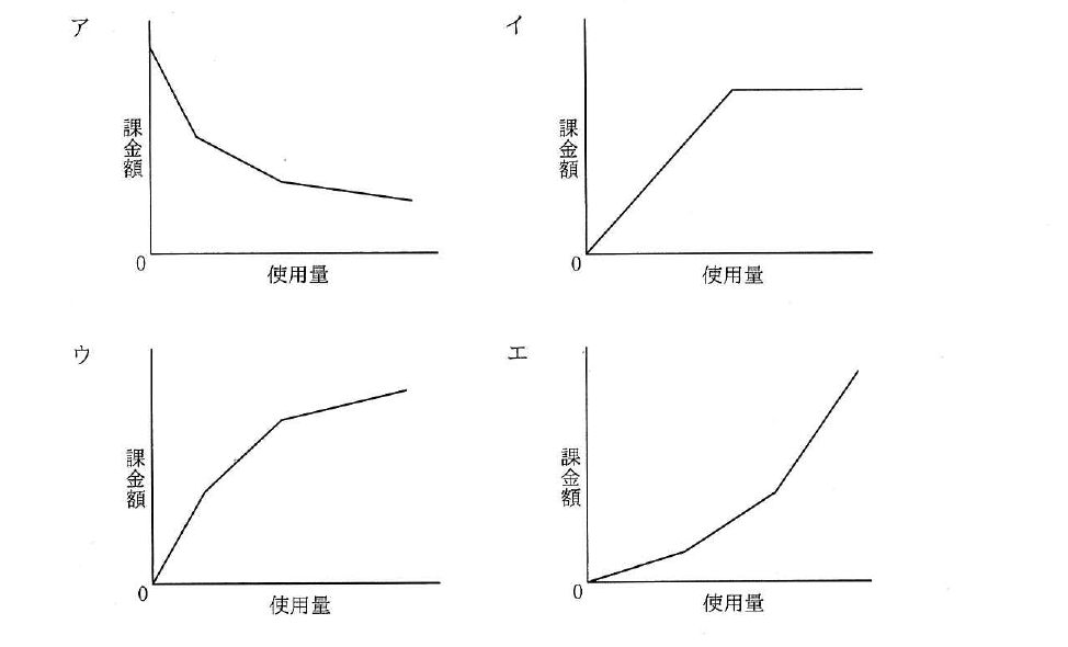 令和2年度 10月 応用情報技術者試験 午前 問55の図