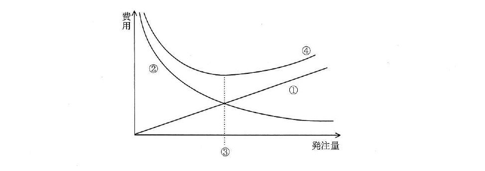 令和2年度 10月 応用情報技術者試験 午前 問75の図