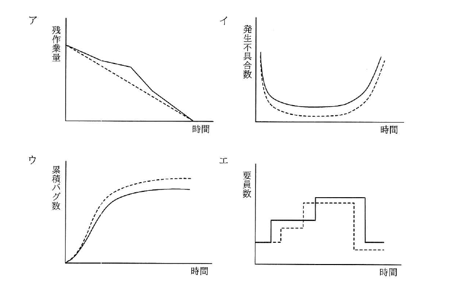 令和3年度 秋期 応用情報技術者試験 午前 問49の図