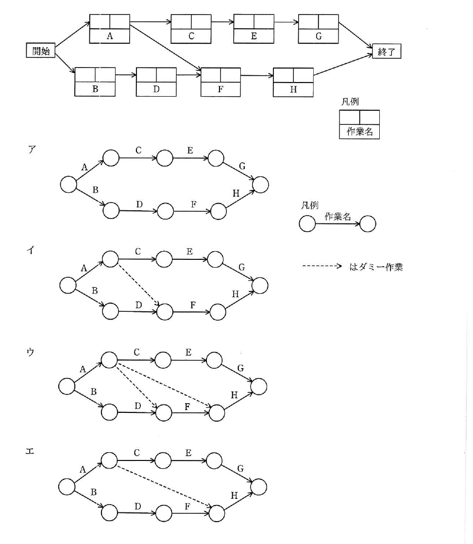 令和3年度 秋期 応用情報技術者試験 午前 問52の図