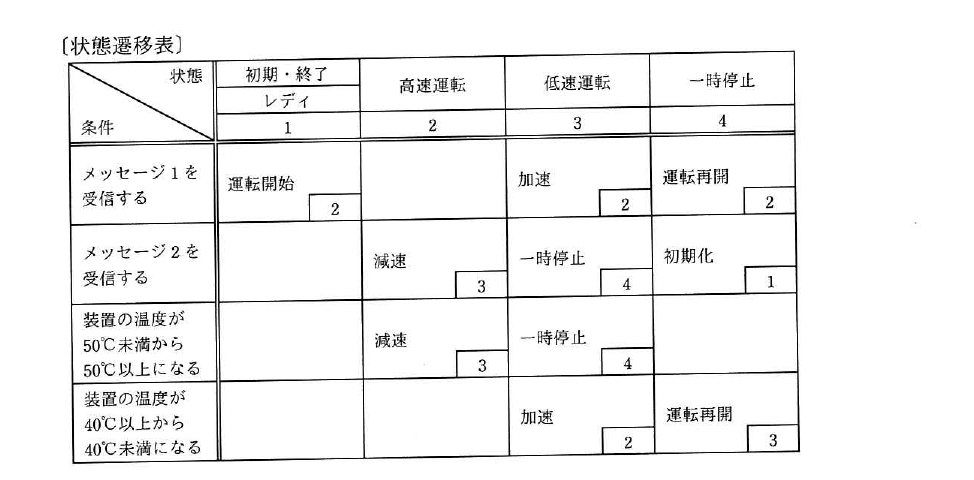 令和3年度 春期 応用情報技術者試験 午前 問47の図