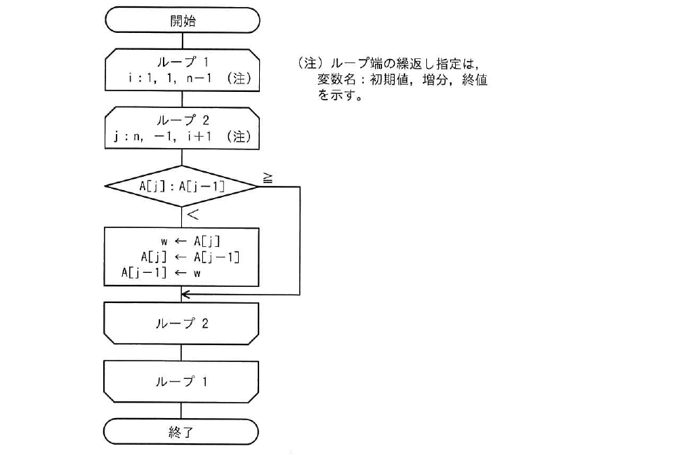 令和4年度 秋期 応用情報技術者試験 午前 問6の図