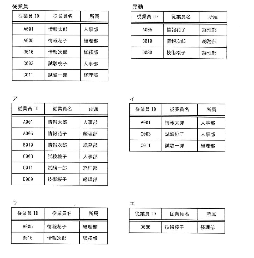 令和4年度 秋期 応用情報技術者試験 午前 問27の図