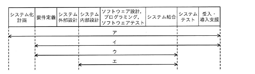 令和4年度 秋期 応用情報技術者試験 午前 問66の図