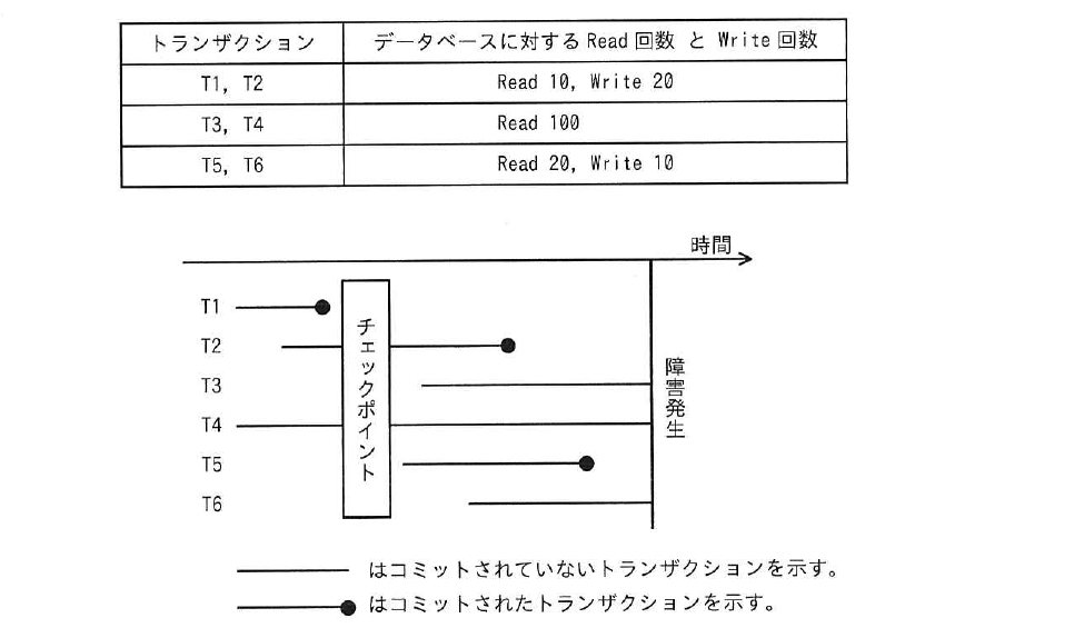 令和5年度 秋期 応用情報技術者試験 午前 問30の図