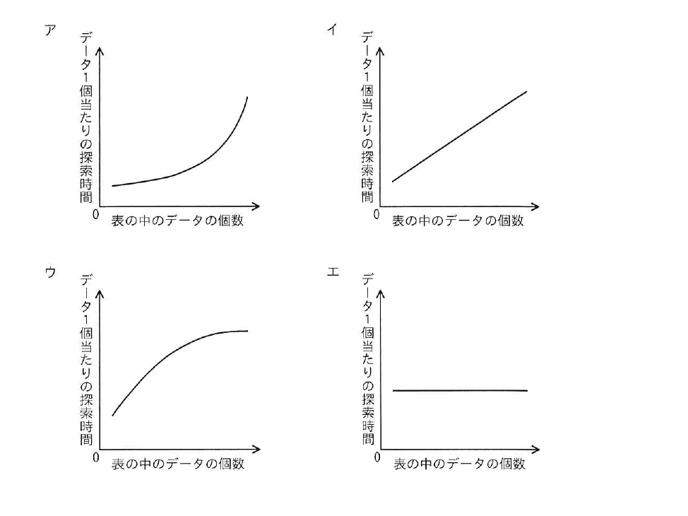 令和5年度 春期 応用情報技術者試験 午前 問19の図