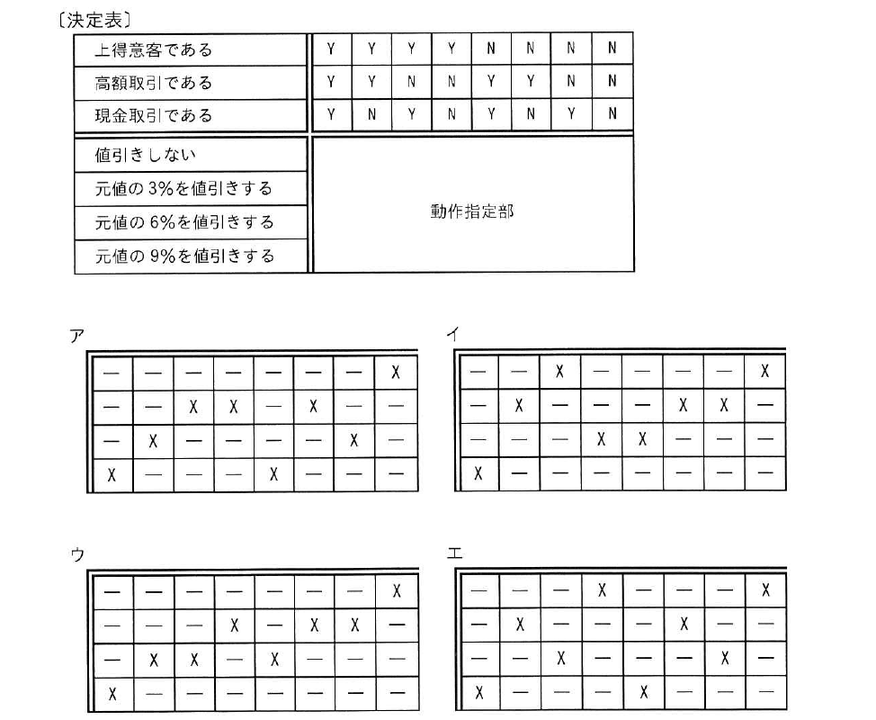 令和5年度 春期 応用情報技術者試験 午前 問47の図