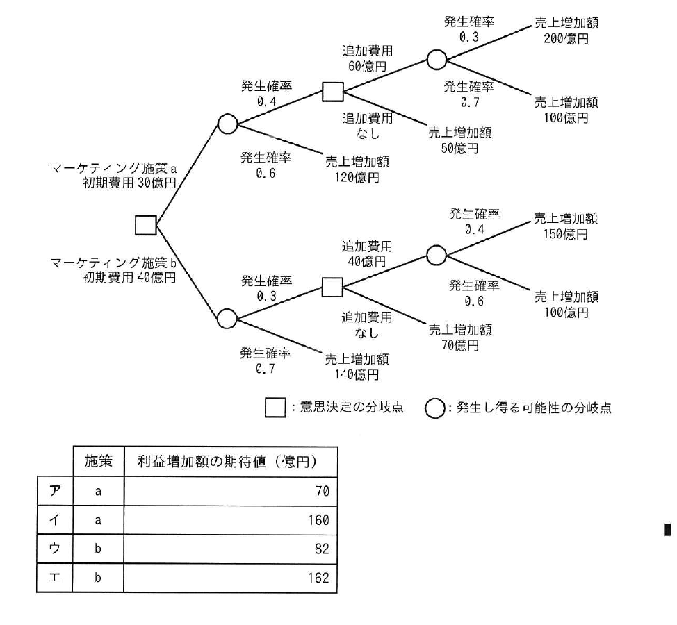 令和5年度 春期 応用情報技術者試験 午前 問75の図