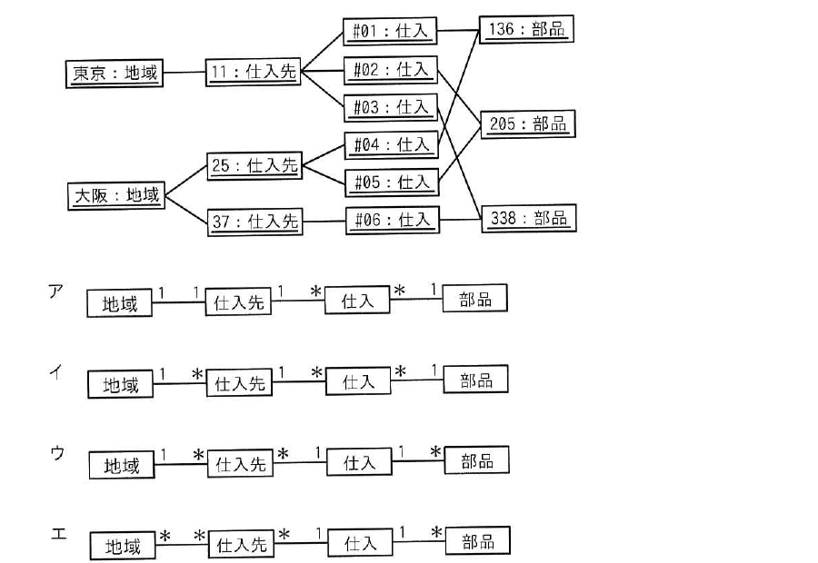 令和6年度 秋期 応用情報技術者試験 午前 問29の図
