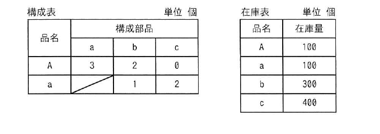 令和6年度 秋期 応用情報技術者試験 午前 問73の図