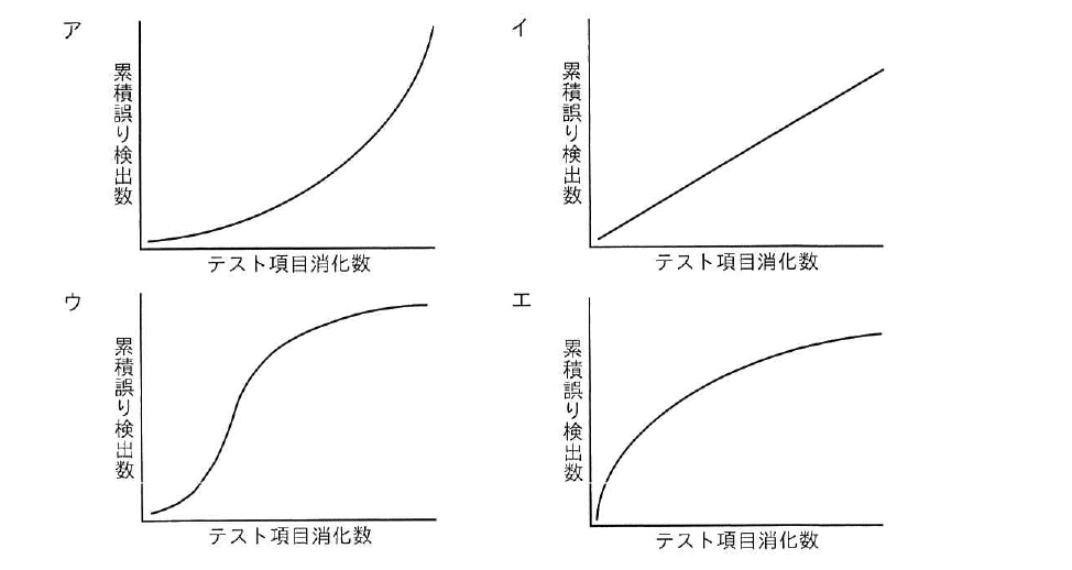 令和6年度 春期 応用情報技術者試験 午前 問47の図