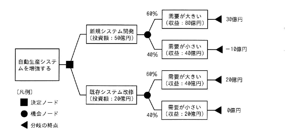 令和7年度 秋期 応用情報技術者試験 午前 問54の図
