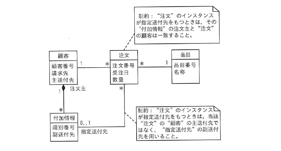 令和7年度 春期 応用情報技術者試験 午前 問25の図